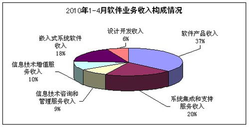 2010年1-4月軟件業(yè)運行態(tài)勢分析 信息技術(shù)咨詢服務(wù)引領(lǐng)增長